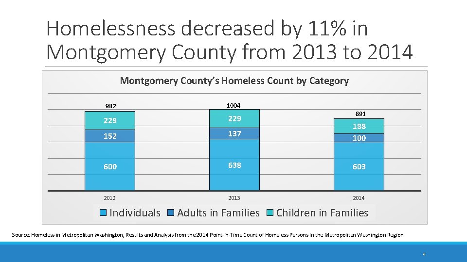 Homelessness decreased by 11% in Montgomery County from 2013 to 2014 Montgomery County’s Homeless