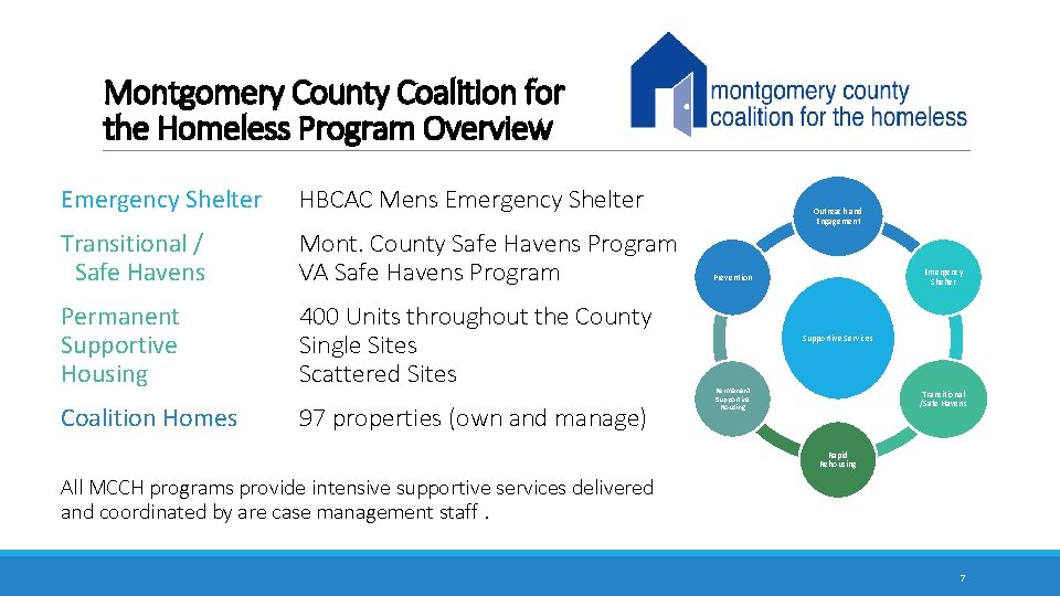 Montgomery County Coalition for the Homeless Program Overview Emergency Shelter HBCAC Mens Emergency Shelter