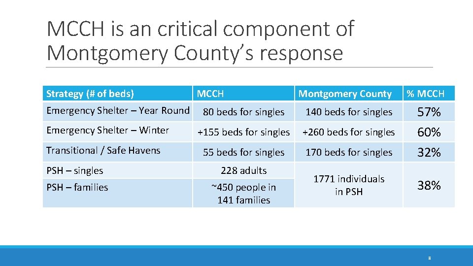 MCCH is an critical component of Montgomery County’s response Strategy (# of beds) Emergency MCCH is an critical component of Montgomery County’s response Strategy (# of beds) Emergency