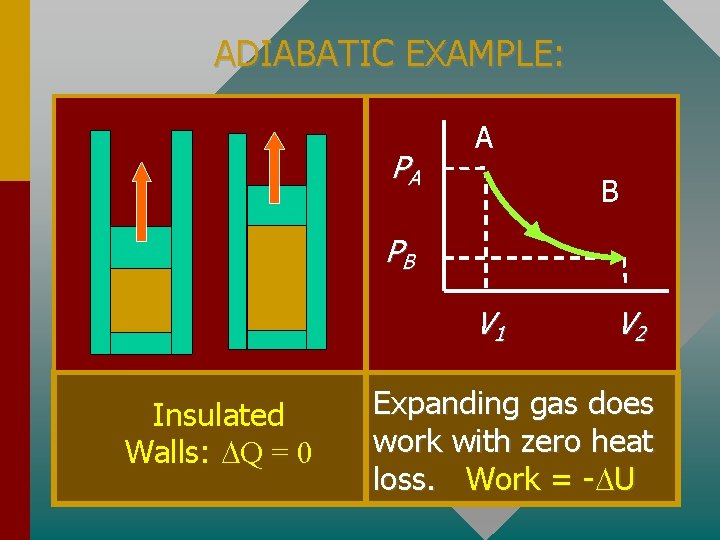 ADIABATIC EXAMPLE: PA A B PB V 1 Insulated Walls: Q = 0 V