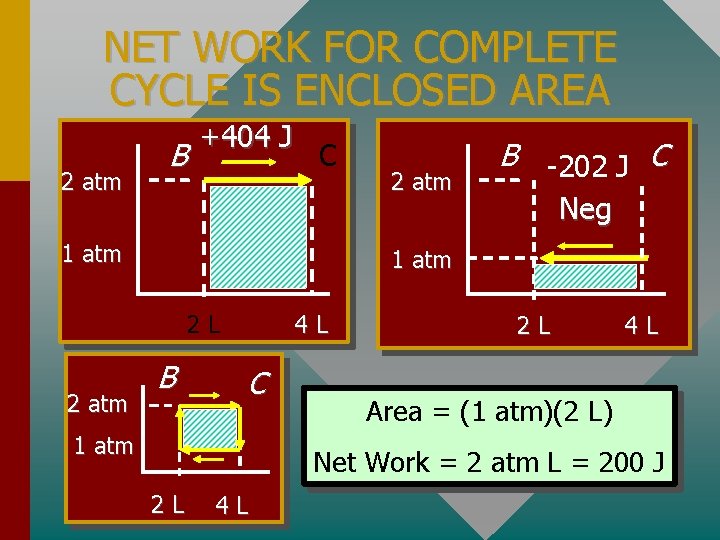 NET WORK FOR COMPLETE CYCLE IS ENCLOSED AREA 2 atm B +404 J C