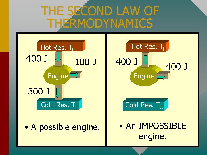 THE SECOND LAW OF THERMODYNAMICS Hot Res. TH 400 J 100 J Engine Hot