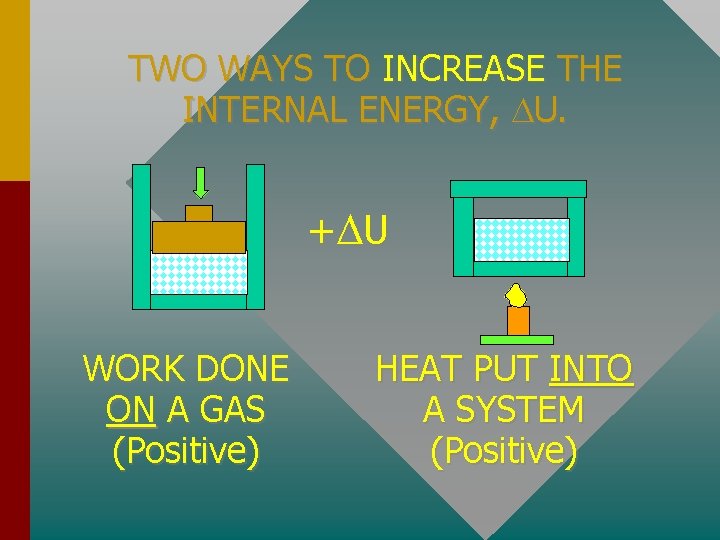 TWO WAYS TO INCREASE THE INTERNAL ENERGY, U. + U WORK DONE ON A