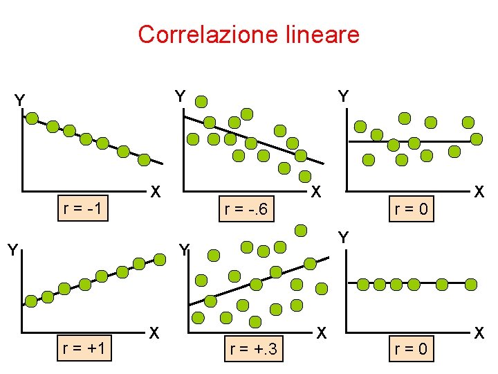 Correlazione lineare Y Y r = -1 X Y Y r = -. 6