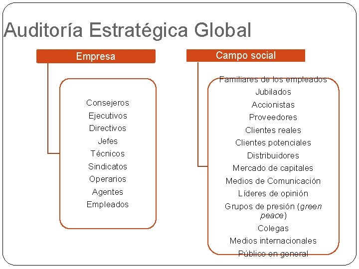 Auditoría Estratégica Global Empresa Consejeros Ejecutivos Directivos Jefes Técnicos Sindicatos Operarios Agentes Empleados Campo