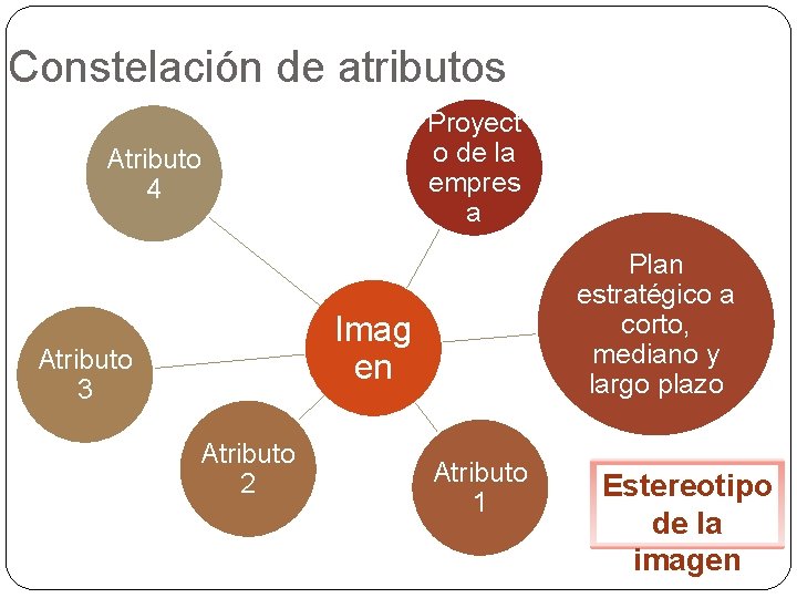 Constelación de atributos Proyect o de la empres a Atributo 4 Plan estratégico a