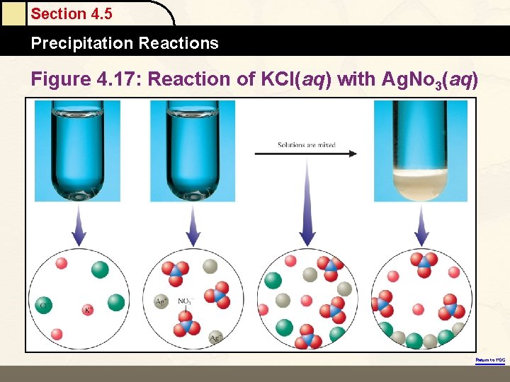Section 4. 5 Precipitation Reactions Figure 4. 17: Reaction of KCl(aq) with Ag. No