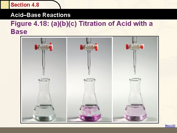 Section 4. 8 Acid–Base Reactions Figure 4. 18: (a)(b)(c) Titration of Acid with a