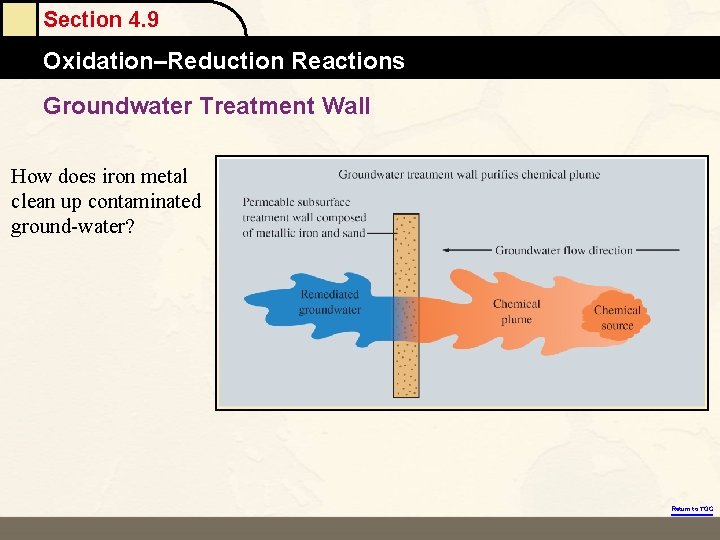 Section 4. 9 Oxidation–Reduction Reactions Groundwater Treatment Wall How does iron metal clean up