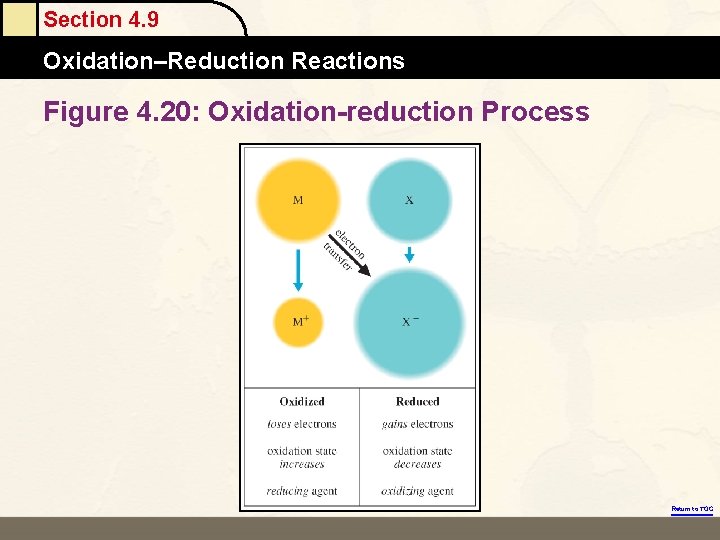 Section 4. 9 Oxidation–Reduction Reactions Figure 4. 20: Oxidation-reduction Process Return to TOC 