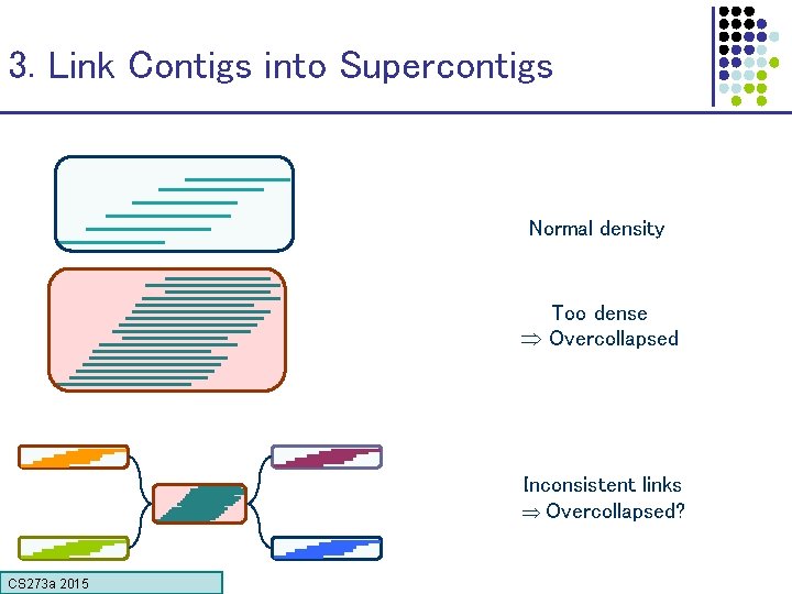 3. Link Contigs into Supercontigs Normal density Too dense Overcollapsed Inconsistent links Overcollapsed? CS