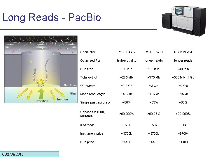 Long Reads - Pac. Bio Chemistry RS II: P 4 -C 2 RS II: