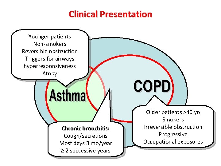 Clinical Presentation Younger patients Non-smokers Reversible obstruction Triggers for airways hyperresponsiveness Atopy Chronic bronchitis: