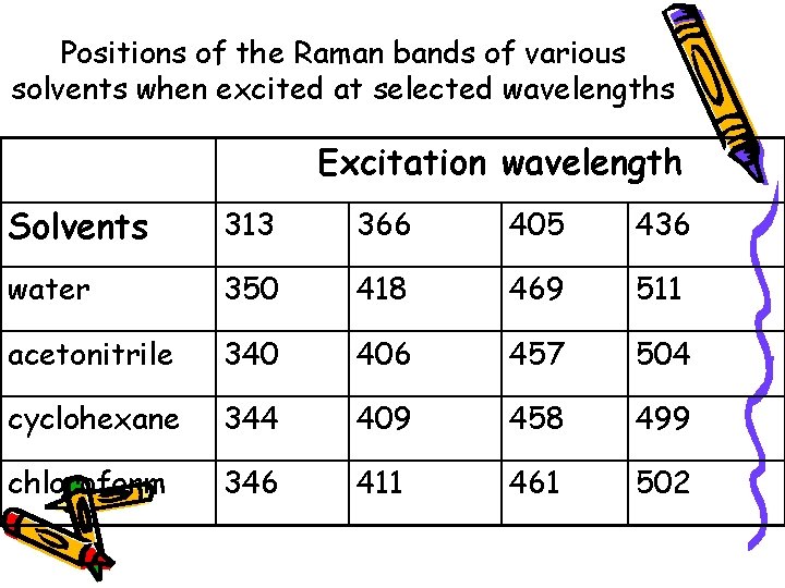 Positions of the Raman bands of various solvents when excited at selected wavelengths Excitation