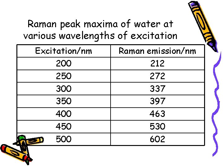 Raman peak maxima of water at various wavelengths of excitation Excitation/nm 200 250 300