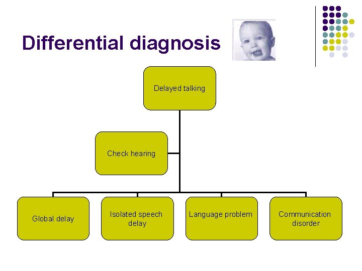 Differential diagnosis Delayed talking Check hearing Global delay Isolated speech delay Language problem Communication