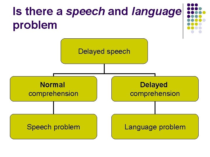 Is there a speech and language problem Delayed speech Normal comprehension Delayed comprehension Speech