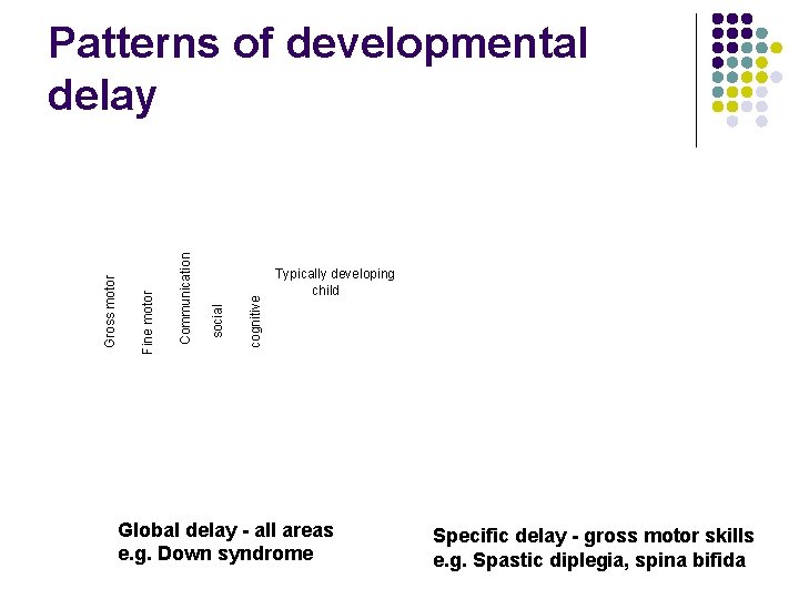 cognitive social Communication Fine motor Gross motor Patterns of developmental delay Typically developing child