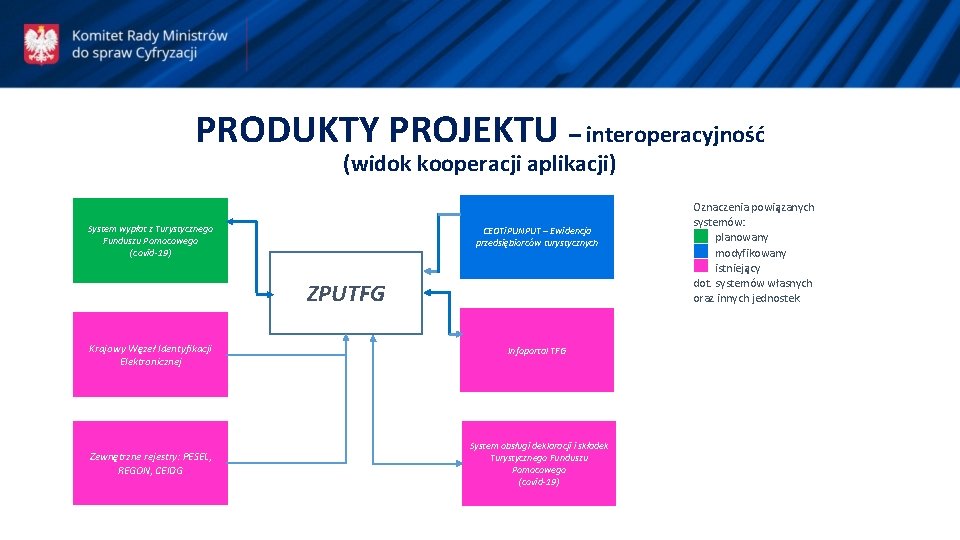 PRODUKTY PROJEKTU – interoperacyjność (widok kooperacji aplikacji) System wypłat z Turystycznego Funduszu Pomocowego (covid-19)