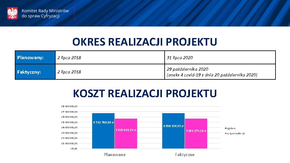 OKRES REALIZACJI PROJEKTU Planowany: 2 lipca 2018 31 lipca 2020 Faktyczny: 2 lipca 2018