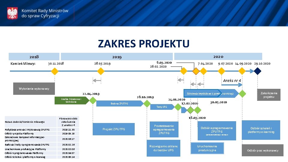 ZAKRES PROJEKTU 2018 Kamień Milowy: 2020 2019 30. 11. 2018 6. 03. 2020 26.