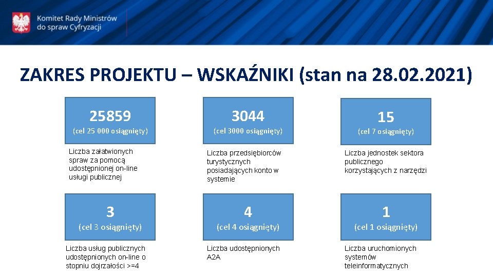 ZAKRES PROJEKTU – WSKAŹNIKI (stan na 28. 02. 2021) 25859 (cel 25 000 osiągnięty)