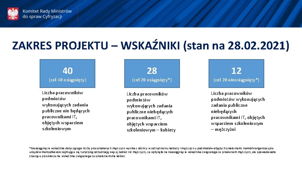 ZAKRES PROJEKTU – WSKAŹNIKI (stan na 28. 02. 2021) 40 (cel 40 osiągnięty) Liczba