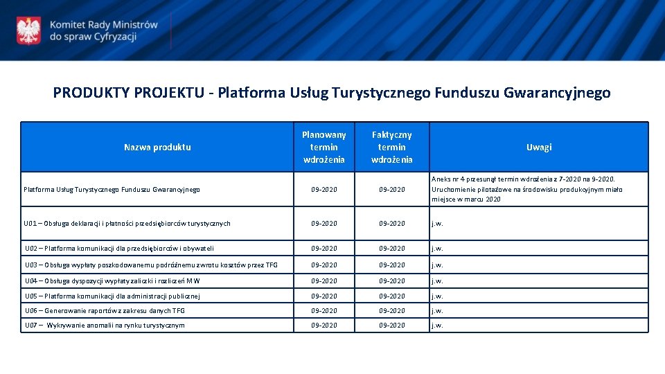 PRODUKTY PROJEKTU - Platforma Usług Turystycznego Funduszu Gwarancyjnego Nazwa produktu Planowany termin wdrożenia Faktyczny