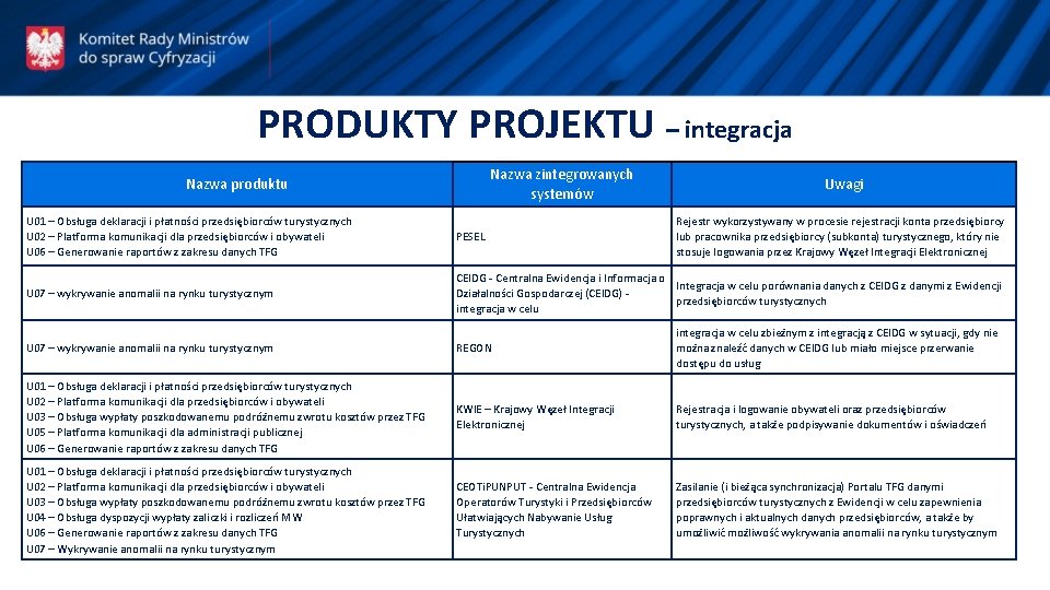 PRODUKTY PROJEKTU – integracja Nazwa zintegrowanych systemów Nazwa produktu Uwagi U 01 – Obsługa