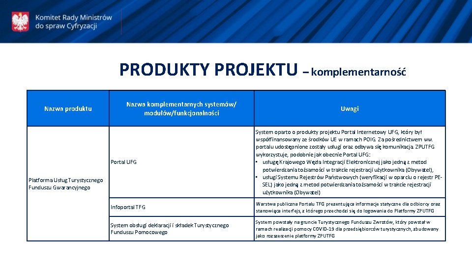 PRODUKTY PROJEKTU – komplementarność Nazwa produktu Nazwa komplementarnych systemów/ modułów/funkcjonalności Uwagi Portal UFG System