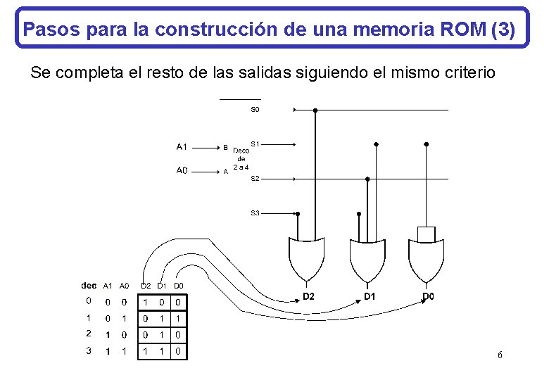 Pasos para la construcción de una memoria ROM (3) Se completa el resto de