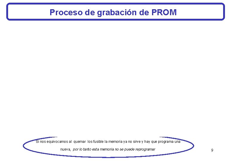 Proceso de grabación de PROM Si nos equivocamos al quemar los fusible la memoria