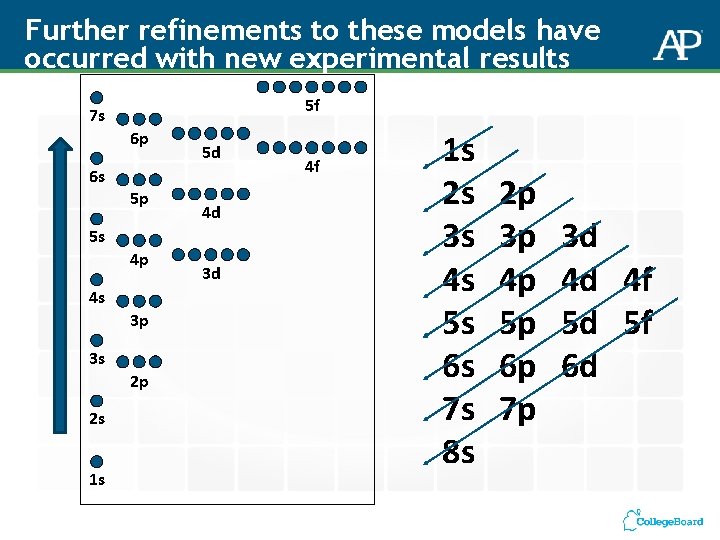Further refinements to these models have occurred with new experimental results 5 f 7 Further refinements to these models have occurred with new experimental results 5 f 7