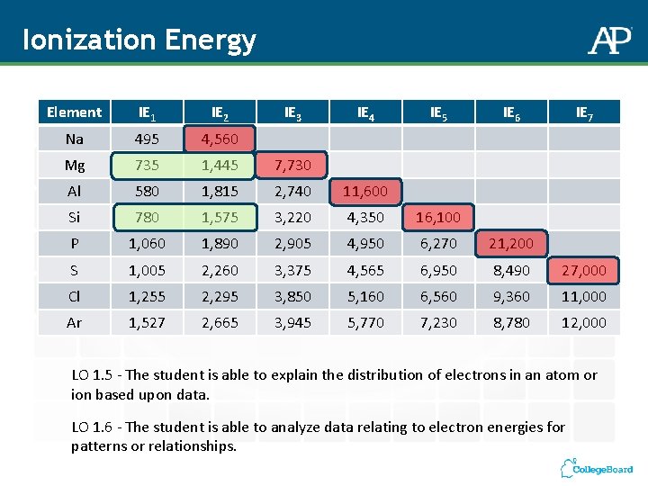 Ionization Energy Element IE 1 IE 2 IE 3 IE 4 IE 5 IE Ionization Energy Element IE 1 IE 2 IE 3 IE 4 IE 5 IE