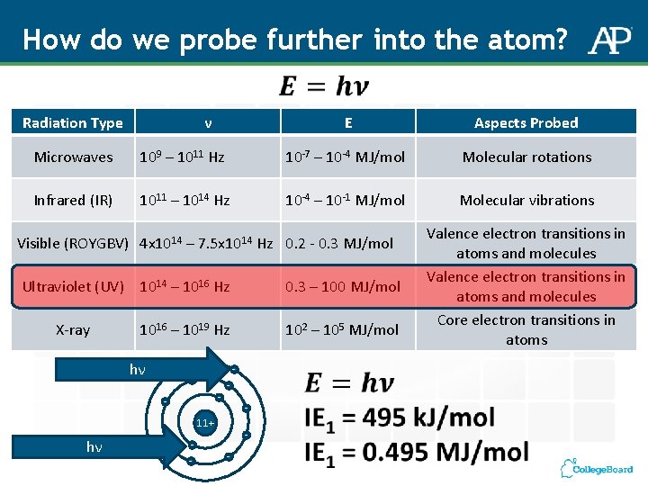 How do we probe further into the atom? Radiation Type ν E Aspects Probed How do we probe further into the atom? Radiation Type ν E Aspects Probed
