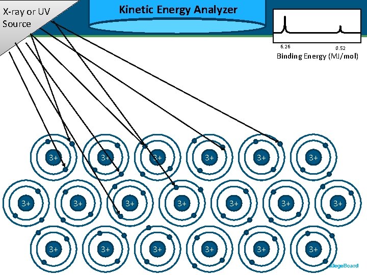 Kinetic Energy Analyzer Kinetic X-ray or UV Source 6. 26 0. 52 Binding Energy Kinetic Energy Analyzer Kinetic X-ray or UV Source 6. 26 0. 52 Binding Energy