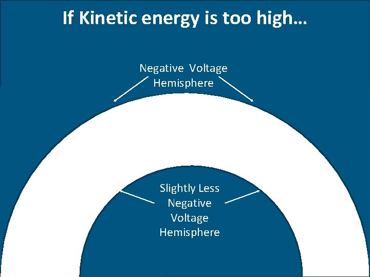 If Kinetic energy is too high… Negative Voltage Hemisphere Slightly Positive Less Negative Voltage If Kinetic energy is too high… Negative Voltage Hemisphere Slightly Positive Less Negative Voltage