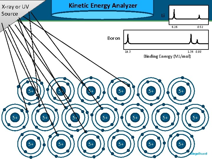 Kinetic Energy Analyzer Kinetic X-ray or UV Source Li 6. 26 Binding Energy (MJ/mol) Kinetic Energy Analyzer Kinetic X-ray or UV Source Li 6. 26 Binding Energy (MJ/mol)