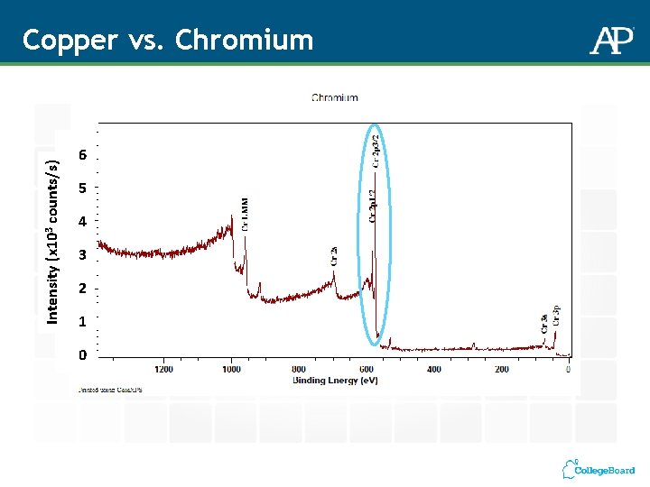 Intensity (x 103 counts/s) Copper vs. Chromium 6 5 4 3 2 1 0 Intensity (x 103 counts/s) Copper vs. Chromium 6 5 4 3 2 1 0