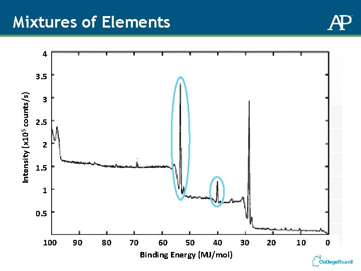 Mixtures of Elements 4 Intensity (x 105 counts/s) 3. 5 3 2. 5 2 Mixtures of Elements 4 Intensity (x 105 counts/s) 3. 5 3 2. 5 2