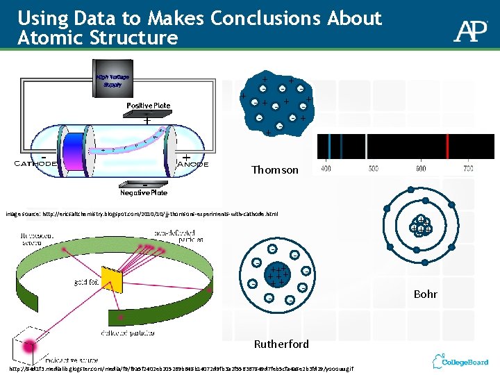 Using Data to Makes Conclusions About Atomic Structure + + -+ - + + Using Data to Makes Conclusions About Atomic Structure + + -+ - + +
