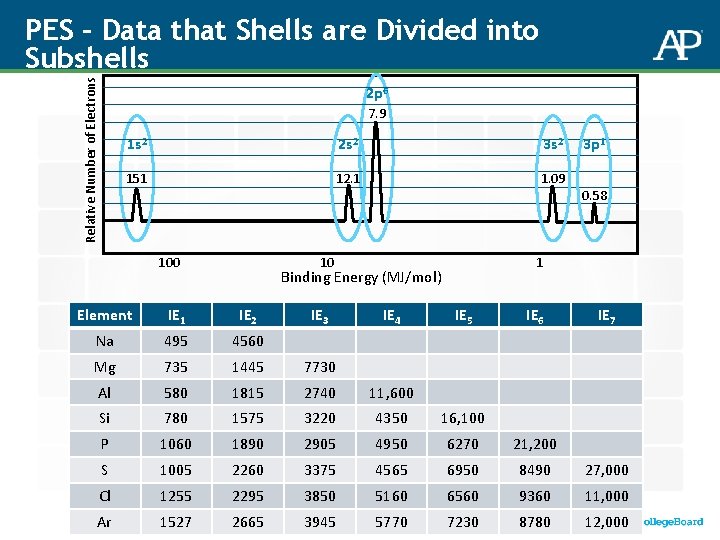 Relative Number of Electrons PES – Data that Shells are Divided into Subshells 2 Relative Number of Electrons PES – Data that Shells are Divided into Subshells 2