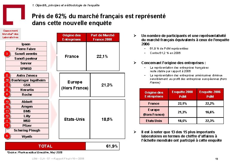 1. Objectifs, principes et méthodologie de l‘enquête Près de 62% du marché français est