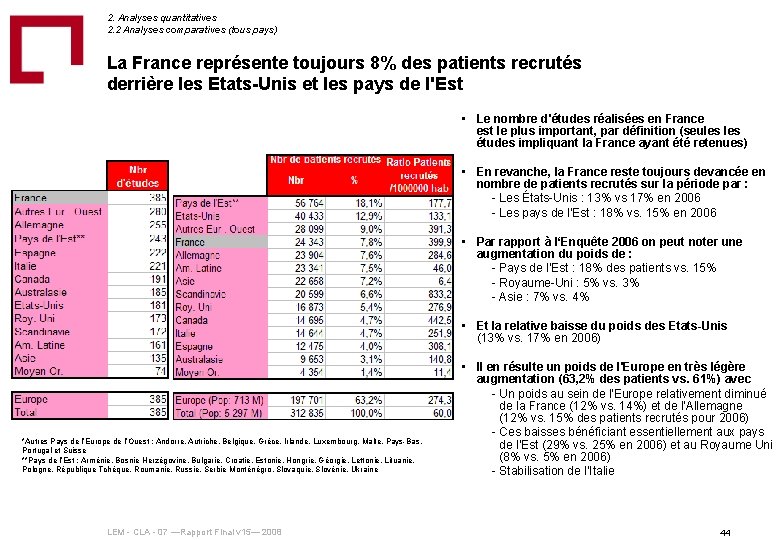 2. Analyses quantitatives 2. 2 Analyses comparatives (tous pays) La France représente toujours 8%