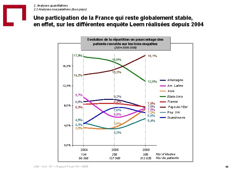 2. Analyses quantitatives 2. 2 Analyses comparatives (tous pays) Une participation de la France