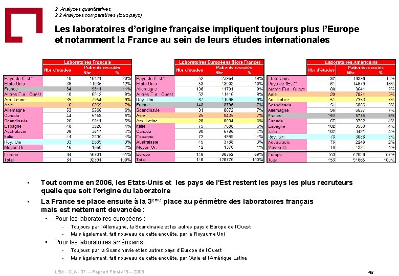 2. Analyses quantitatives 2. 2 Analyses comparatives (tous pays) Les laboratoires d’origine française impliquent