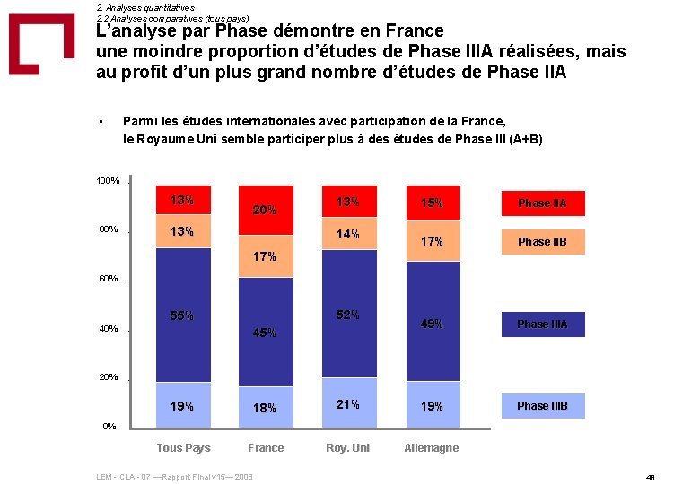 2. Analyses quantitatives 2. 2 Analyses comparatives (tous pays) L’analyse par Phase démontre en