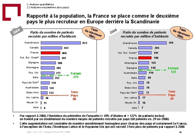 2. Analyses quantitatives 2. 2 Analyses comparatives (tous pays) Rapporté à la population, la