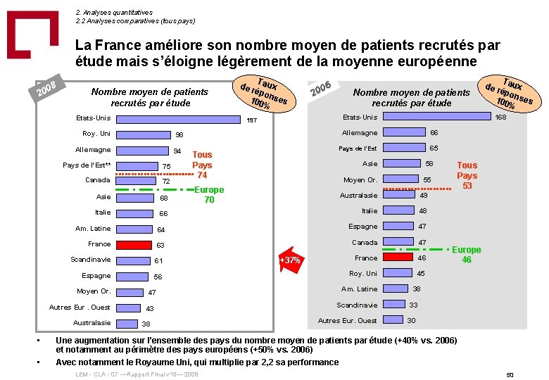 2. Analyses quantitatives 2. 2 Analyses comparatives (tous pays) La France améliore son nombre