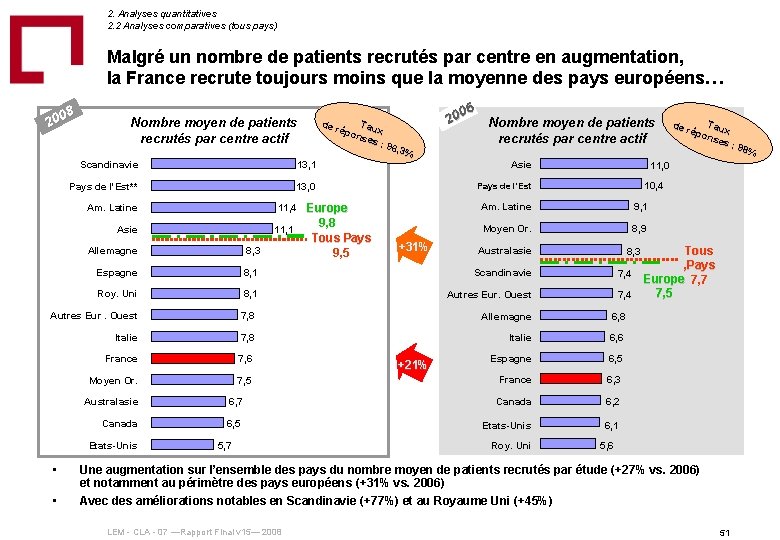 2. Analyses quantitatives 2. 2 Analyses comparatives (tous pays) Malgré un nombre de patients